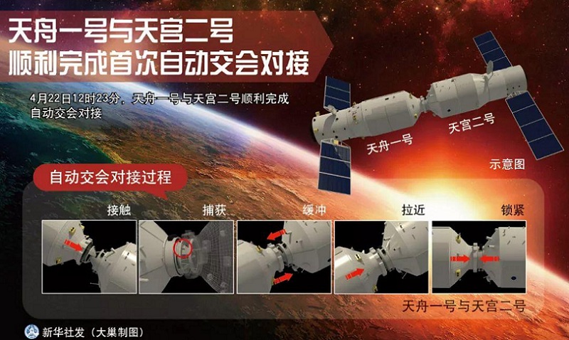 2017年4月22日，天舟一號與天宮二號順利完成首次自動交會對接。